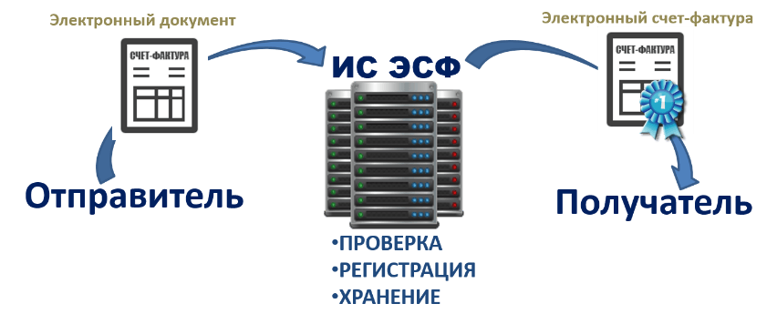 Esf web login. Электронная счет фактура. Электронная счет-фактура Казахстан. Электронный счет. ЭСФ электронные счета фактуры.